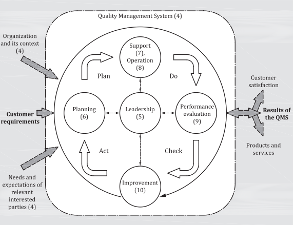 Struktur der ISO 9001:2015 im PDCA-Zyklus repräsentiert (Quelle: ISO 9001:2015)